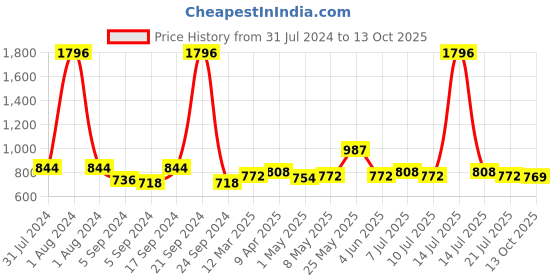 myntra.com kopa BIANCA Set Of 12 Taupe Solid 100% Cotton Super-Soft Terry Towel Set kopa Price History Graph from 31 Jul 2024 to 13 Oct 2025