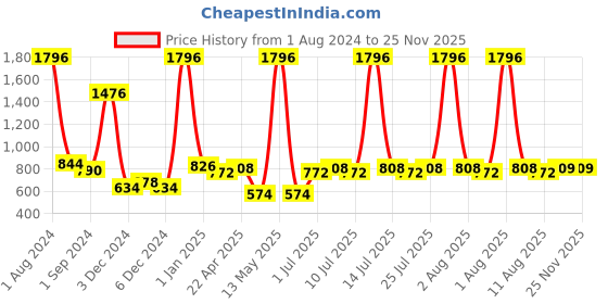 myntra.com kopa BIANCA Set Of 12 Yellow Solid 380 GSM Pure Cotton Towel Set kopa Price History Graph from 1 Aug 2024 to 25 Nov 2025