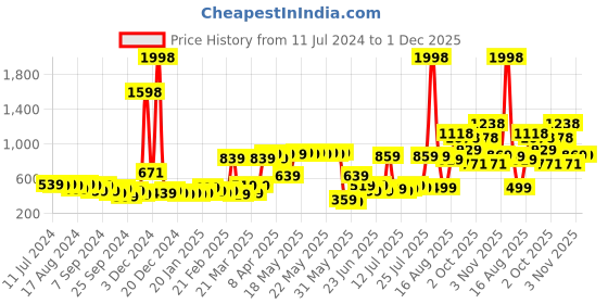 myntra.com kopa BIANCA Set Of 2 380 GSM Cotton Bath Towels kopa Price History Graph from 11 Jul 2024 to 1 Dec 2025
