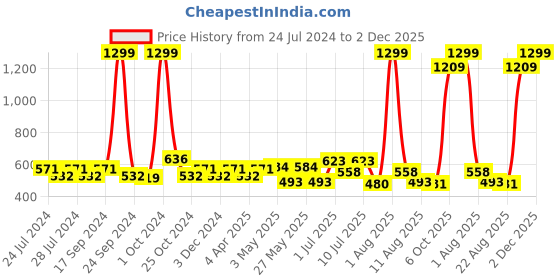 myntra.com kopa BIANCA Set of 2 Beige & Pink Floral Window Curtain kopa Price History Graph from 24 Jul 2024 to 2 Dec 2025