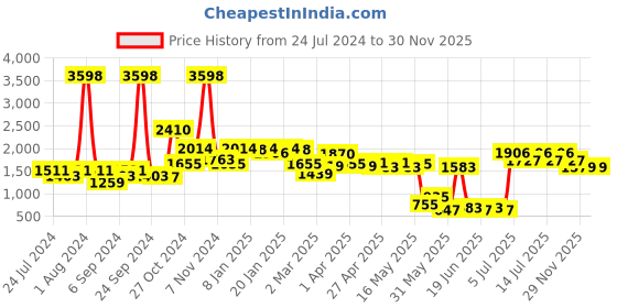 myntra.com kopa BIANCA Set of 2 Floral Room Darkening Door Curtain kopa Price History Graph from 24 Jul 2024 to 29 Nov 2025