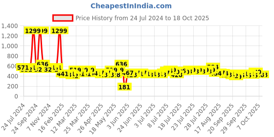 myntra.com kopa BIANCA Set of 2 Floral Window Curtain kopa Price History Graph from 24 Jul 2024 to 18 Oct 2025
