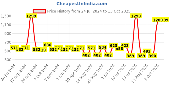 myntra.com kopa BIANCA Set of 2 Pink & Red Floral Printed Window Curtains kopa Price History Graph from 24 Jul 2024 to 13 Oct 2025