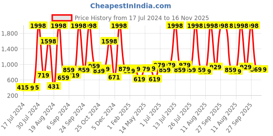 myntra.com kopa BIANCA Set Of 2 Pure Cotton Ultra-Fluffy Towels kopa Price History Graph from 17 Jul 2024 to 16 Nov 2025