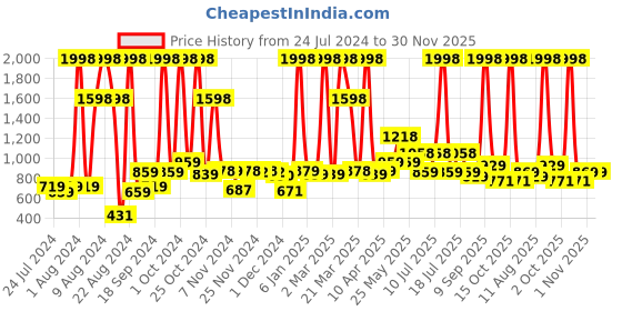 myntra.com kopa BIANCA Set Of 2 Red & Yellow Solid 380 GSM Pure Cotton Terry Bath Towels kopa Price History Graph from 24 Jul 2024 to 30 Nov 2025