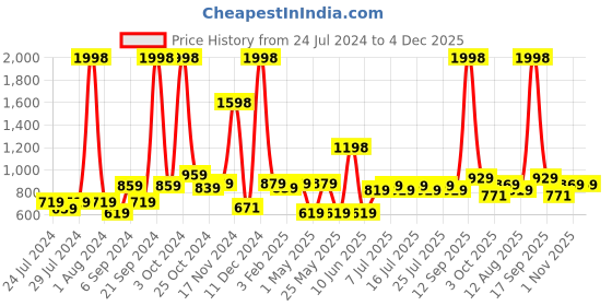 myntra.com kopa BIANCA Set Of 2 Red & Yellow Solid 380 GSM Pure Cotton Terry Bath Towels kopa Price History Graph from 24 Jul 2024 to 3 Dec 2025