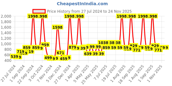 myntra.com kopa BIANCA Set Of 2 Solid 380 GSM Cotton Bath Towels kopa Price History Graph from 27 Jul 2024 to 23 Nov 2025