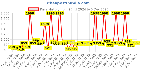 myntra.com kopa BIANCA Set Of 2 Solid 380 GSM Cotton Bath Towels kopa Price History Graph from 25 Jul 2024 to 4 Dec 2025
