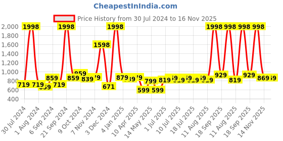 myntra.com kopa BIANCA Set of 2 Solid Bath Towels kopa Price History Graph from 30 Jul 2024 to 16 Nov 2025