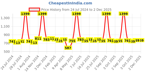 myntra.com kopa BIANCA Set Of 2 Solid Pillows kopa Price History Graph from 24 Jul 2024 to 2 Dec 2025