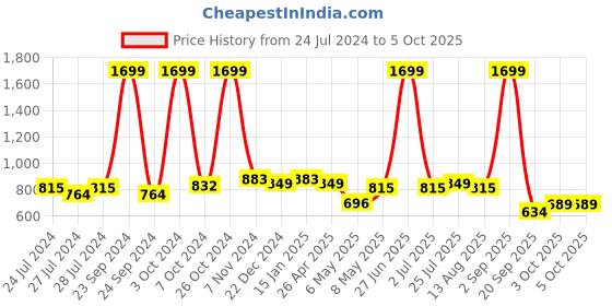 myntra.com kopa BIANCA Set Of 2 Solid Pillows Sleeping Pillow With Silky Smooth Micro Fabric Shell kopa Price History Graph from 24 Jul 2024 to 5 Oct 2025