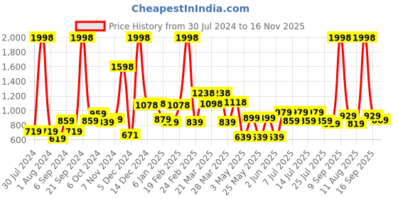 myntra.com kopa BIANCA Set of 2 Solid Super Absorbent 380 GSM Cotton Bath Towels kopa Price History Graph from 30 Jul 2024 to 16 Nov 2025