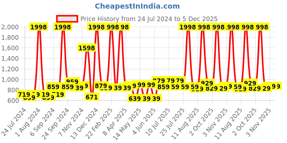 myntra.com kopa BIANCA Set of 2 Solid Super Absorbent 380 GSM Cotton Bath Towels kopa Price History Graph from 24 Jul 2024 to 5 Dec 2025