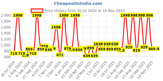 myntra.com kopa BIANCA Set of 2 Solid Super-Soft Terry Bath Towel kopa Price History Graph from 30 Jul 2024 to 16 Nov 2025