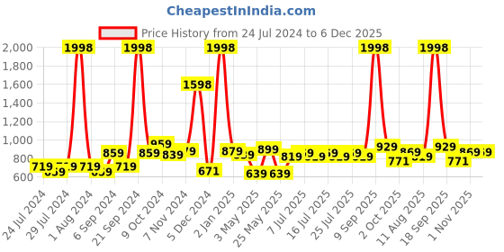 myntra.com kopa BIANCA Set Of 2 Super Absorbent 380 GSM Cotton Bath Towels kopa Price History Graph from 24 Jul 2024 to 6 Dec 2025