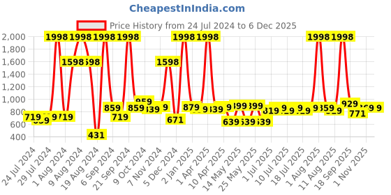 myntra.com kopa BIANCA Set Of 2 Super Absorbent 380 GSM Cotton Bath Towels kopa Price History Graph from 24 Jul 2024 to 5 Dec 2025