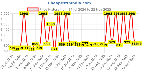 myntra.com kopa BIANCA Set Of 2 Turquoise Blue & Beige Solid 380 GSM Cotton Bath Towels kopa Price History Graph from 24 Jul 2024 to 21 Nov 2025