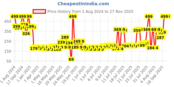 myntra.com kopa BIANCA Set Of 2 Turquoise Blue Solid 380 GSM 100% Cotton Hand Towels kopa Price History Graph from 1 Aug 2024 to 25 Nov 2025