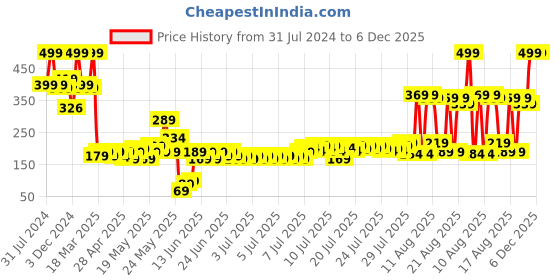 myntra.com kopa BIANCA Set Of 2 Yellow Solid 380GSM 100% Cotton Hand Towels kopa Price History Graph from 31 Jul 2024 to 5 Dec 2025
