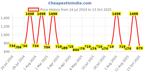 myntra.com kopa BIANCA Set Of 3 Blue Solid 380 GSM Super-Soft bath Towels kopa Price History Graph from 24 Jul 2024 to 13 Oct 2025