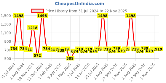myntra.com kopa BIANCA Set Of 3 Brown Solid 380 GSM Super-Soft Bath Towels kopa Price History Graph from 31 Jul 2024 to 22 Nov 2025