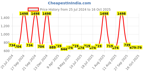 myntra.com kopa BIANCA Set Of 3 Brown Solid 380 GSM Super-Soft bath Towels kopa Price History Graph from 25 Jul 2024 to 15 Oct 2025