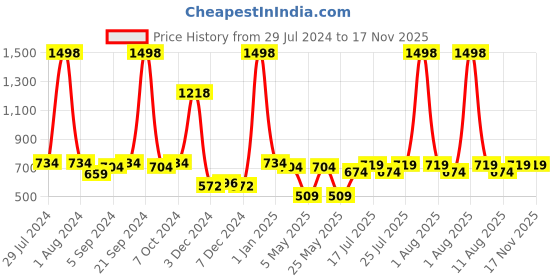 myntra.com kopa BIANCA Set Of 3 White Solid 380 GSM Cotton Towels kopa Price History Graph from 29 Jul 2024 to 16 Nov 2025