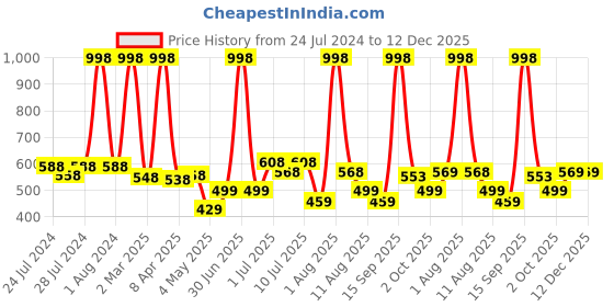 myntra.com kopa BIANCA Set of 4 Navy Blue Solid 380 GSM Cotton Hand Towels kopa Price History Graph from 24 Jul 2024 to 12 Dec 2025