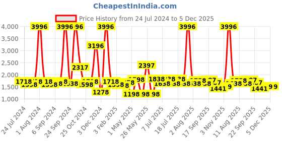 myntra.com kopa BIANCA Set Of 4 Pink & Yellow Solid 380 GSM Pure Cotton Terry Bath Towels kopa Price History Graph from 24 Jul 2024 to 5 Dec 2025