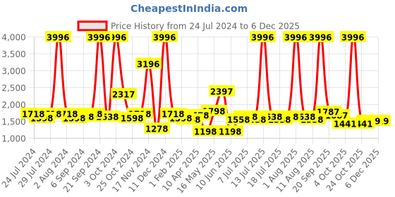 myntra.com kopa BIANCA Set Of 4 Pure Cotton Ultra-Fluffy Bath Towels kopa Price History Graph from 24 Jul 2024 to 5 Dec 2025