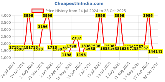 myntra.com kopa BIANCA Set Of 4 Pure Cotton Ultra-Fluffy Towels kopa Price History Graph from 24 Jul 2024 to 27 Oct 2025