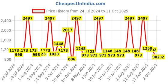 myntra.com kopa BIANCA Set Of 4 Red Solid 380 GSM Super-Soft bath Towels kopa Price History Graph from 24 Jul 2024 to 10 Oct 2025