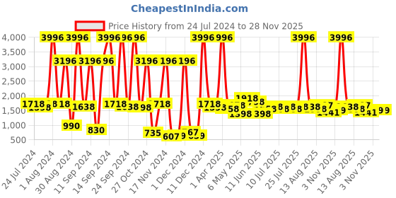 myntra.com kopa BIANCA Set Of 4 Red Solid Super Absorbent 380 GSM Cotton Bath Towels kopa Price History Graph from 24 Jul 2024 to 28 Nov 2025