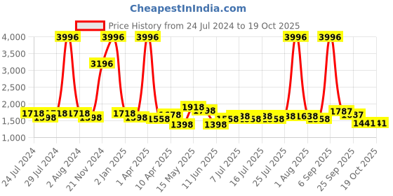 myntra.com kopa BIANCA Set Of 4 Solid 380 GSM Cotton Bath Towels kopa Price History Graph from 24 Jul 2024 to 17 Oct 2025
