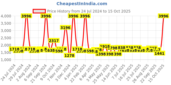 myntra.com kopa BIANCA Set of 4 Solid Cotton Bath Towels kopa Price History Graph from 24 Jul 2024 to 15 Oct 2025
