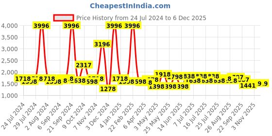myntra.com kopa BIANCA Set Of 4 Solid Super Absorbent 380 GSM Cotton Bath Towels kopa Price History Graph from 24 Jul 2024 to 5 Dec 2025