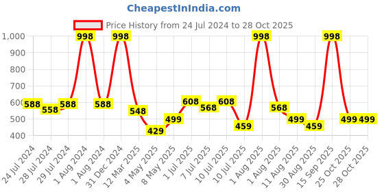 myntra.com kopa BIANCA Set Of 4 Solid Super Absorbent 380 GSM Cotton Hand Towels kopa Price History Graph from 24 Jul 2024 to 27 Oct 2025
