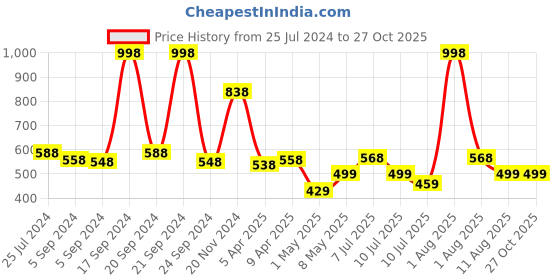 myntra.com kopa BIANCA Set of 4 Solid Super Absorbent 380 GSM Cotton Hand Towels kopa Price History Graph from 25 Jul 2024 to 27 Oct 2025