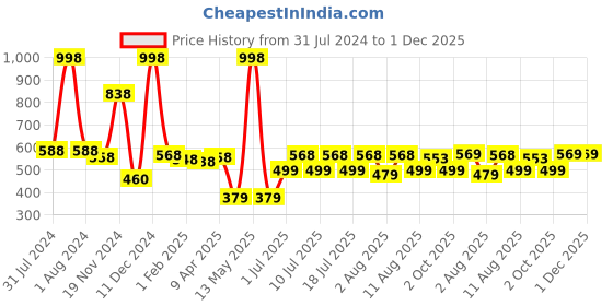 myntra.com kopa BIANCA Set Of 4 Solid Super Absorbent 380 GSM Cotton Hand Towels kopa Price History Graph from 31 Jul 2024 to 30 Nov 2025