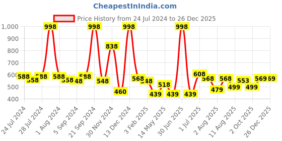 myntra.com kopa BIANCA Set of 4 Super Absorbent 380 GSM Cotton Hand Towels kopa Price History Graph from 24 Jul 2024 to 26 Dec 2025