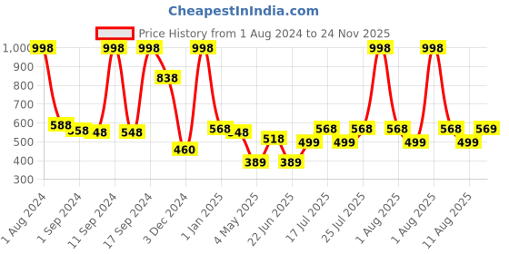 myntra.com kopa BIANCA Set of 4 Super Absorbent 380 GSM Cotton Hand Towels kopa Price History Graph from 1 Aug 2024 to 24 Nov 2025