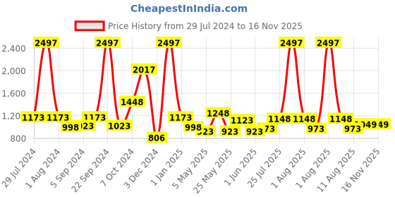 myntra.com kopa BIANCA Set Of 4 White Solid 380 GSM Super-Soft Bath Towels kopa Price History Graph from 29 Jul 2024 to 16 Nov 2025