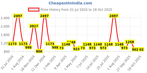 myntra.com kopa BIANCA Set Of 4 Yellow Solid 380 GSM Super-Soft Bath Towels kopa Price History Graph from 31 Jul 2024 to 18 Oct 2025