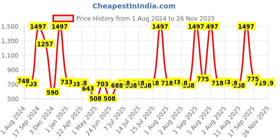 myntra.com kopa BIANCA Set of 6 Blue Solid 380 GSM Cotton Hand Towels kopa Price History Graph from 1 Aug 2024 to 26 Nov 2025