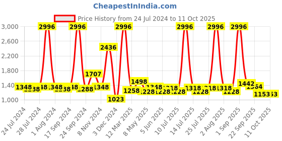 myntra.com kopa BIANCA Set Of 6 Red Solid 380 GSM Cotton Towel Set kopa Price History Graph from 24 Jul 2024 to 11 Oct 2025