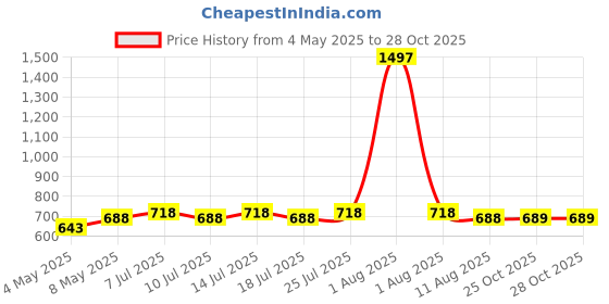 myntra.com kopa BIANCA Set Of 6 Solid 380 GSM Cotton Hand Towels kopa Price History Graph from 4 May 2025 to 27 Oct 2025