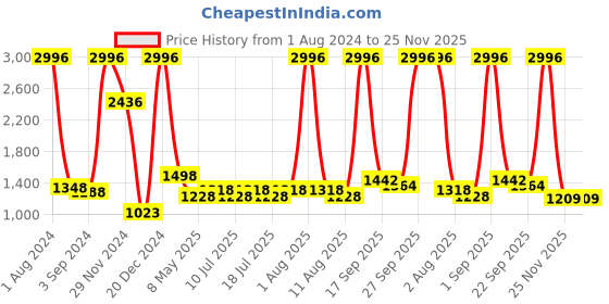 myntra.com kopa BIANCA Set Of 6 Solid 380 GSM Pure Cotton Towel Set kopa Price History Graph from 1 Aug 2024 to 25 Nov 2025