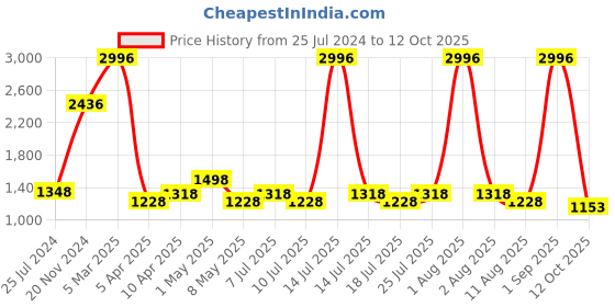myntra.com kopa BIANCA Set Of 6 Solid Pure Combed Cotton Super-Soft Terry Towel Set kopa Price History Graph from 25 Jul 2024 to 12 Oct 2025