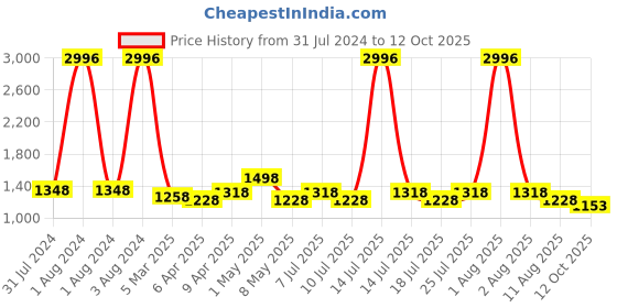 myntra.com kopa BIANCA Set Of 6 Solid Pure Combed Cotton Super-Soft Terry Towel Set kopa Price History Graph from 31 Jul 2024 to 12 Oct 2025