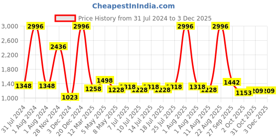 myntra.com kopa BIANCA Set Of 6 Solid Pure Cotton 380 GSM Towel Set kopa Price History Graph from 31 Jul 2024 to 1 Dec 2025